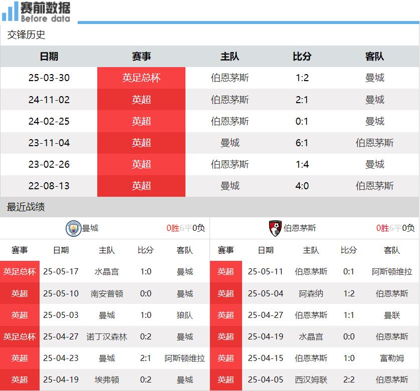 曼城五球大胜伯恩茅斯，创造连胜纪录