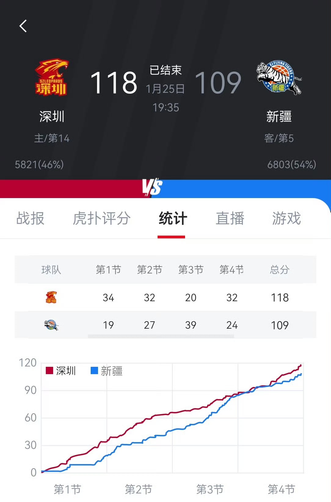 深圳男篮主场失利，积分排名下滑