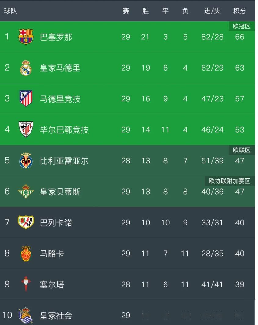 球队目标明确，冲刺冠军榜首