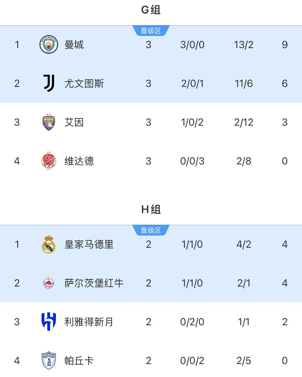 关于曼城连胜无人能挡，豪取小组头名的信息