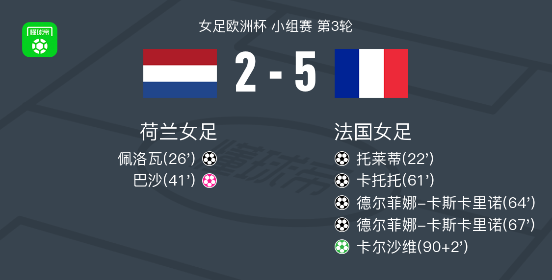 荷兰女足队破门得分夺得冠军 荷兰女足队破门得分夺得冠军