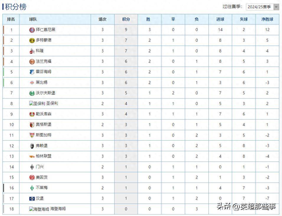 拜仁慕尼黑势不可挡,登顶德甲积分榜的简单介绍 拜仁慕尼黑势不可挡,登顶德甲积分榜的简单介绍
